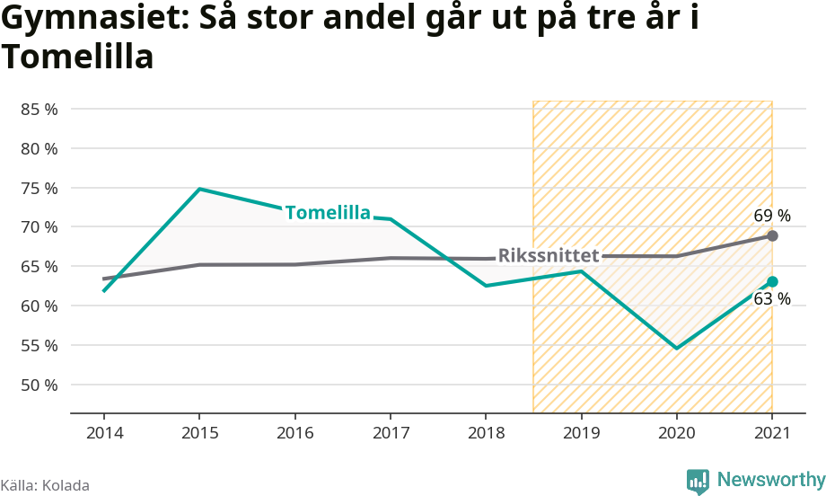 Graf: Andel som klarar gymnasiet på tre år i Tomelilla kommun